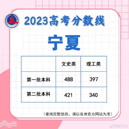 速查！多地公布高考分数线